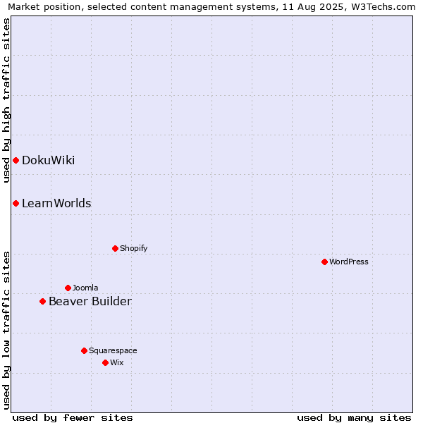 Market position of Beaver Builder vs. DokuWiki vs. LearnWorlds