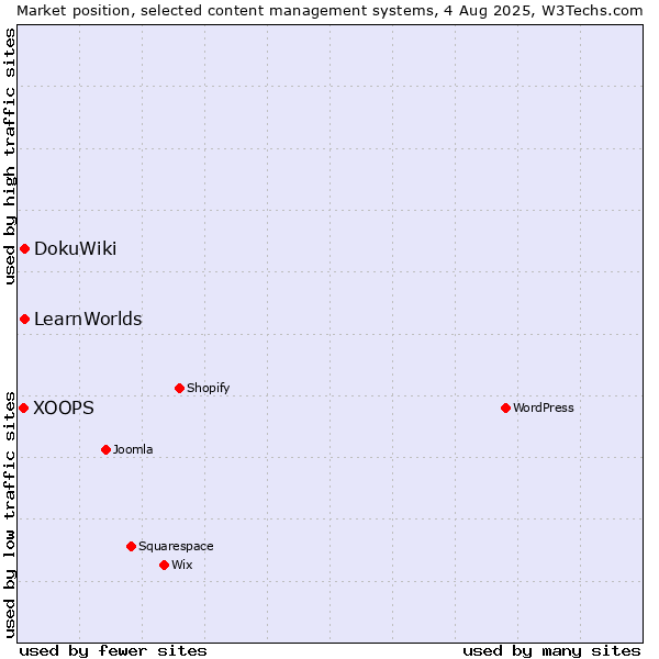 Market position of DokuWiki vs. LearnWorlds vs. XOOPS