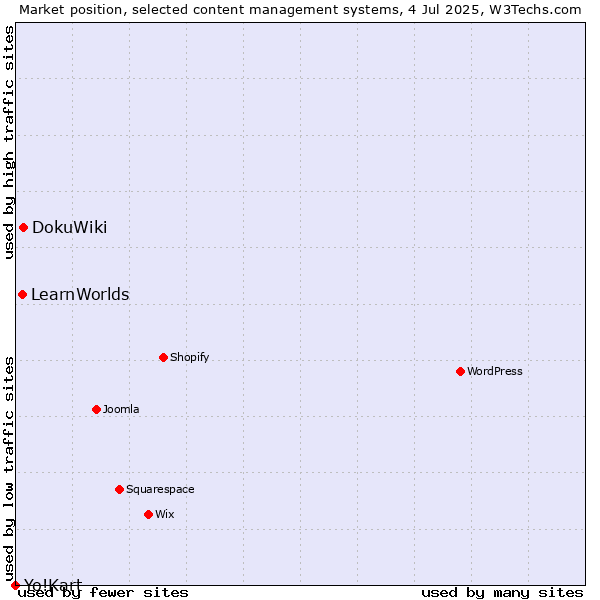 Market position of DokuWiki vs. LearnWorlds vs. Yo!Kart