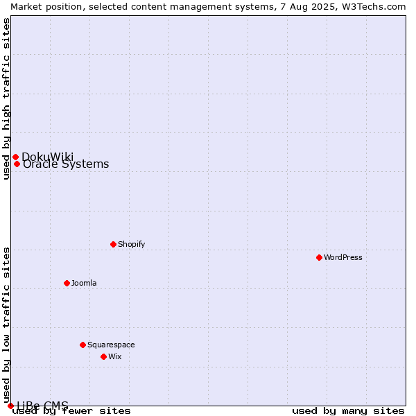 Market position of Oracle Systems vs. DokuWiki vs. LiBe CMS