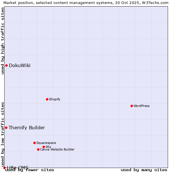Market position of DokuWiki vs. Themify Builder vs. LiBe CMS