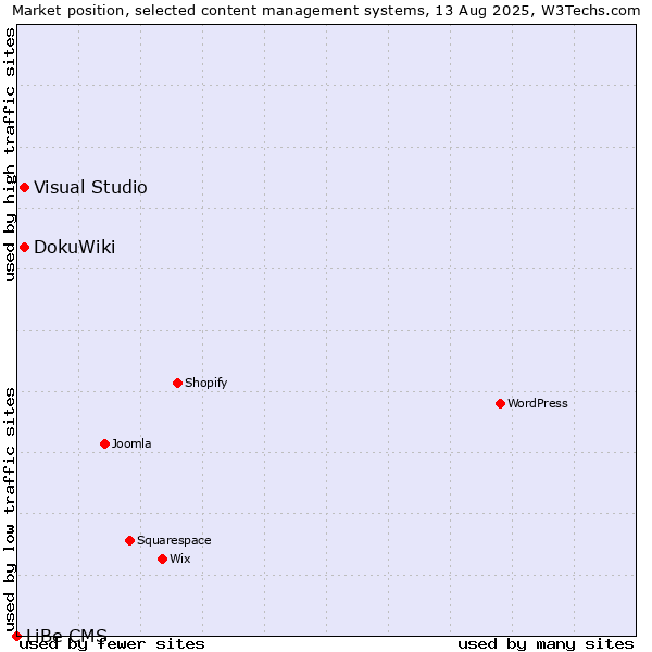 Market position of DokuWiki vs. Visual Studio vs. LiBe CMS