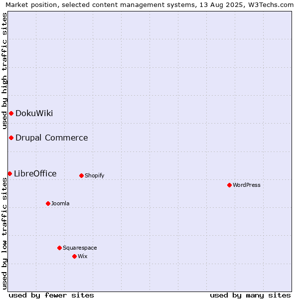 Market position of DokuWiki vs. Drupal Commerce vs. LibreOffice