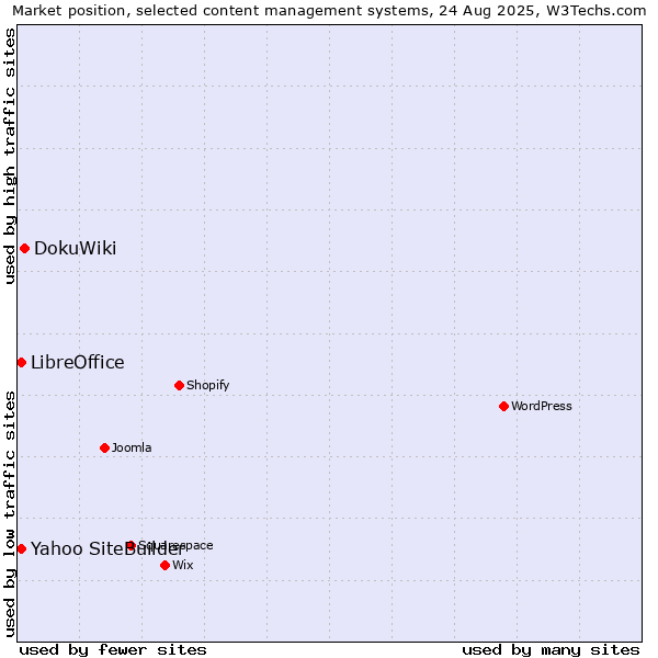 Market position of DokuWiki vs. Yahoo SiteBuilder vs. LibreOffice