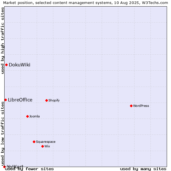 Market position of DokuWiki vs. LibreOffice vs. Yo!Kart