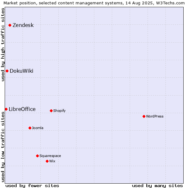 Market position of Zendesk vs. DokuWiki vs. LibreOffice