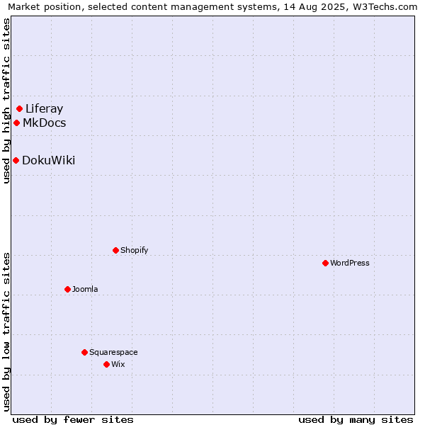 Market position of Liferay vs. MkDocs vs. DokuWiki