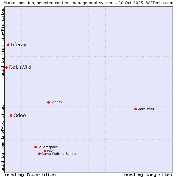 Market position of Odoo vs. Liferay vs. DokuWiki