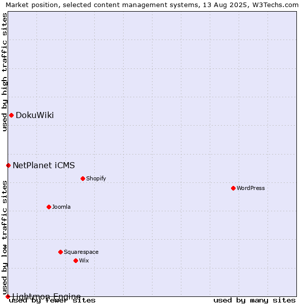 Market position of DokuWiki vs. NetPlanet iCMS vs. Lightmon Engine