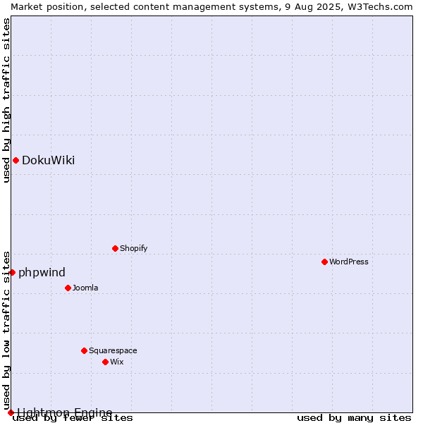 Market position of DokuWiki vs. phpwind vs. Lightmon Engine