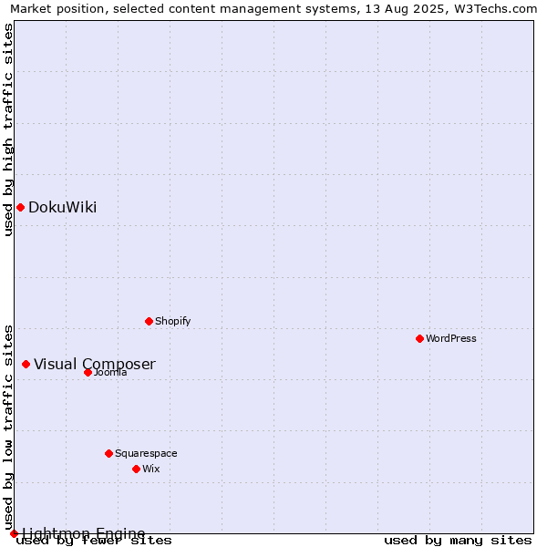 Market position of Visual Composer vs. DokuWiki vs. Lightmon Engine
