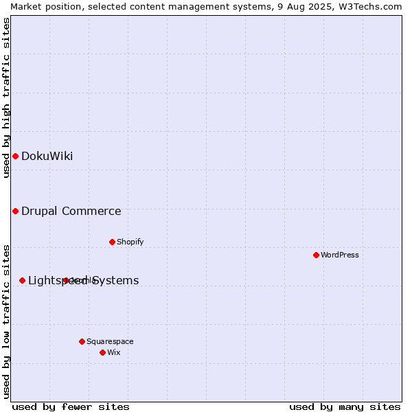 Market position of Lightspeed Systems vs. DokuWiki vs. Drupal Commerce