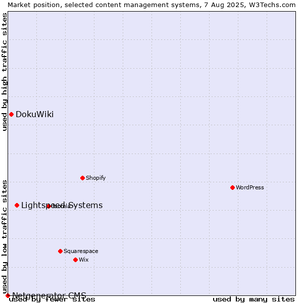 Market position of Lightspeed Systems vs. DokuWiki vs. Netgenerator CMS