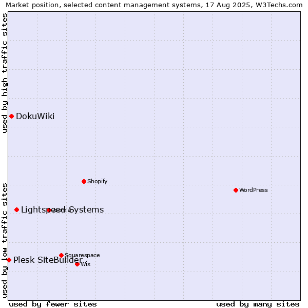 Market position of Lightspeed Systems vs. DokuWiki vs. Plesk SiteBuilder