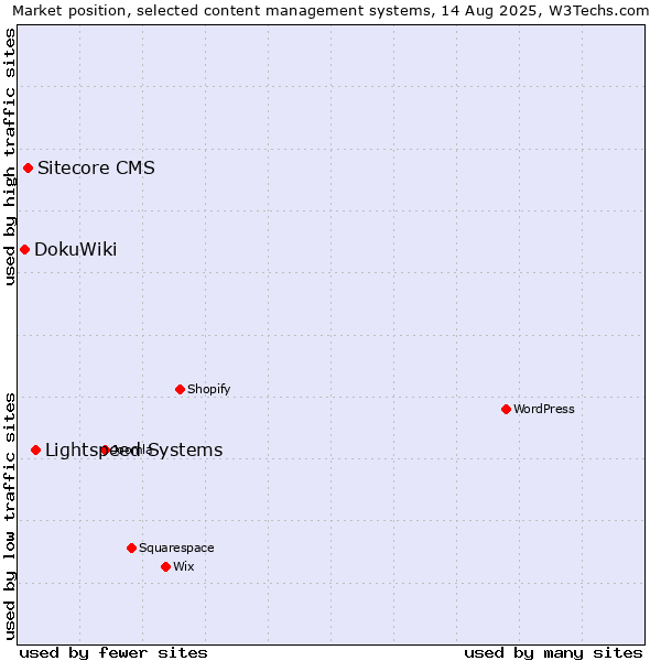 Market position of Lightspeed Systems vs. Sitecore CMS vs. DokuWiki