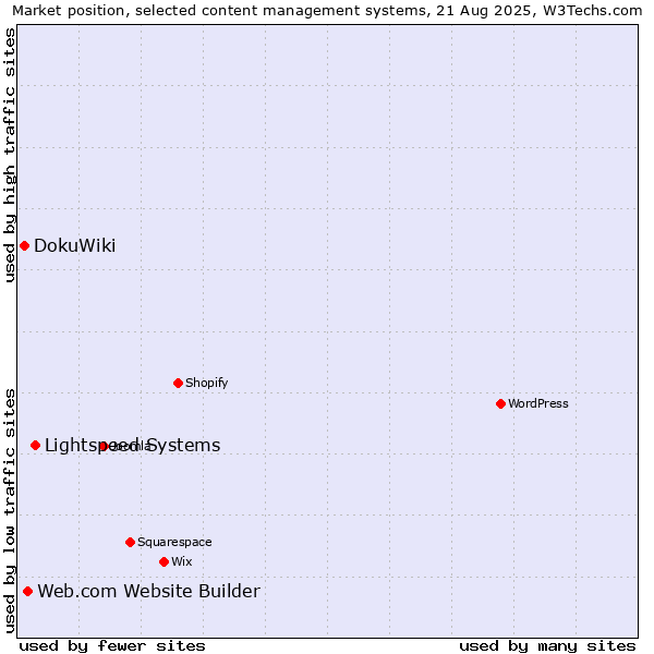 Market position of Lightspeed Systems vs. Web.com Website Builder vs. DokuWiki