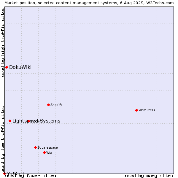 Market position of Lightspeed Systems vs. DokuWiki vs. Yo!Kart