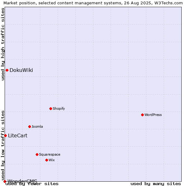 Market position of DokuWiki vs. LiteCart vs. WonderCMS