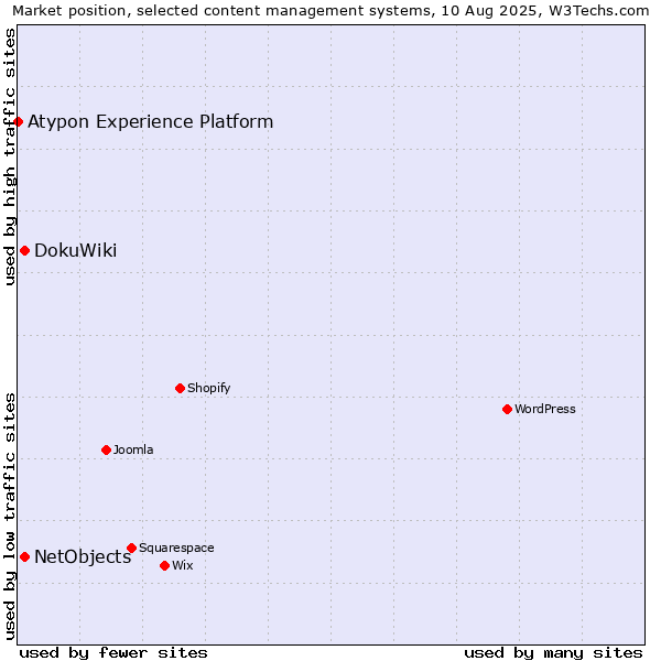 Market position of DokuWiki vs. NetObjects vs. Atypon Experience Platform