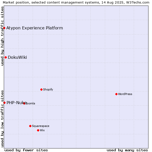 Market position of DokuWiki vs. PHP-Nuke vs. Atypon Experience Platform