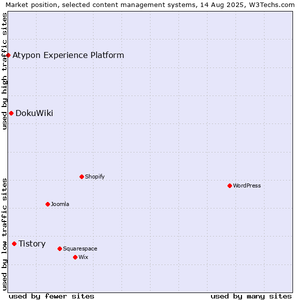 Market position of Tistory vs. DokuWiki vs. Atypon Experience Platform