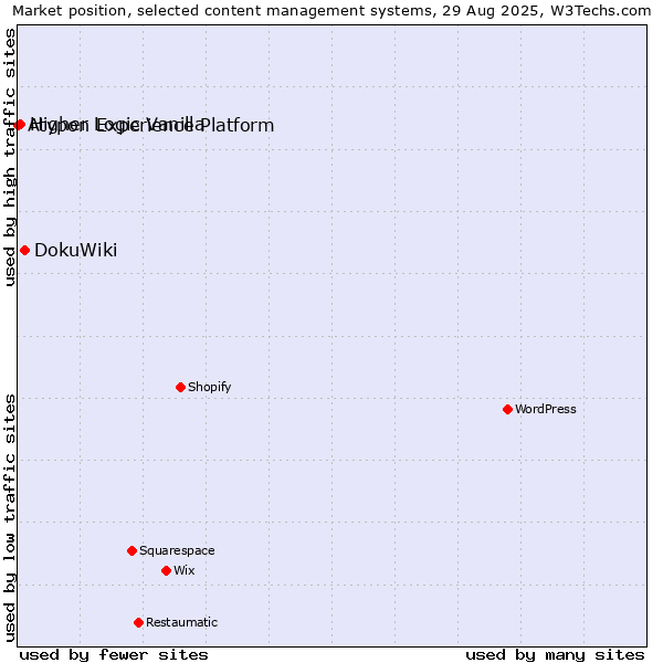 Market position of DokuWiki vs. Higher Logic Vanilla vs. Atypon Experience Platform