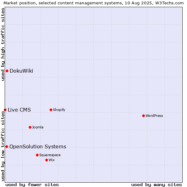 Market position of DokuWiki vs. OpenSolution Systems vs. Live CMS