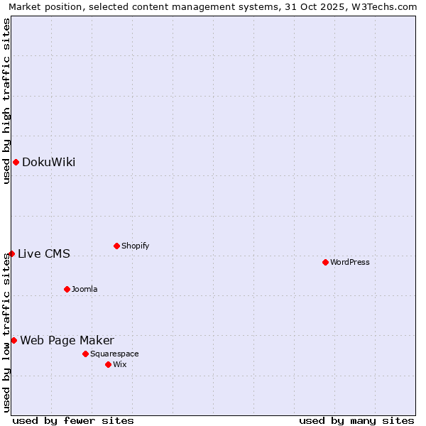 Market position of DokuWiki vs. Web Page Maker vs. Live CMS