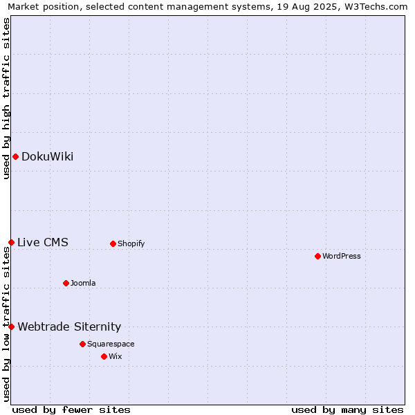 Market position of DokuWiki vs. Webtrade Siternity vs. Live CMS