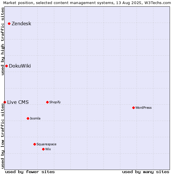 Market position of Zendesk vs. DokuWiki vs. Live CMS