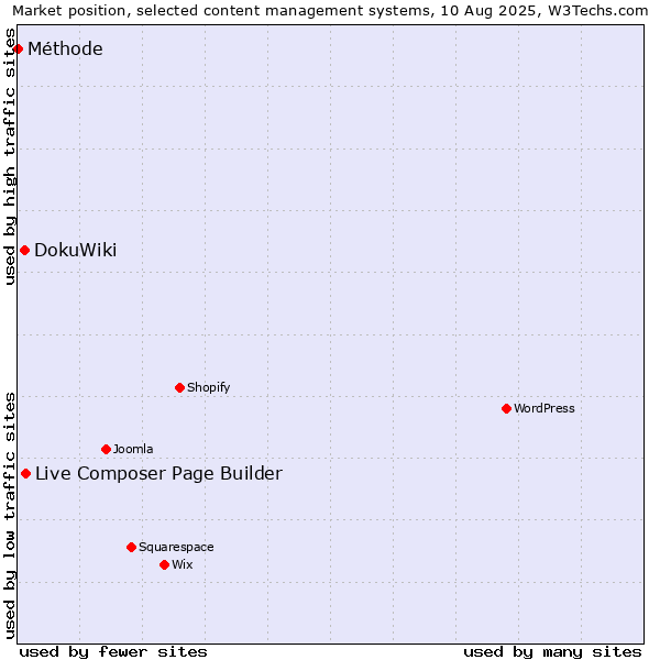Market position of Live Composer Page Builder vs. DokuWiki vs. Méthode