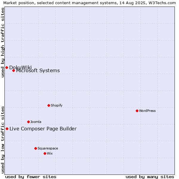 Market position of Microsoft Systems vs. Live Composer Page Builder vs. DokuWiki