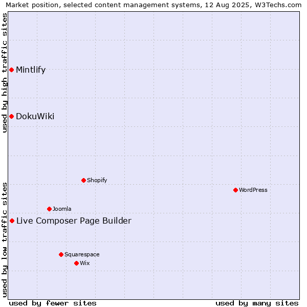 Market position of Live Composer Page Builder vs. DokuWiki vs. Mintlify