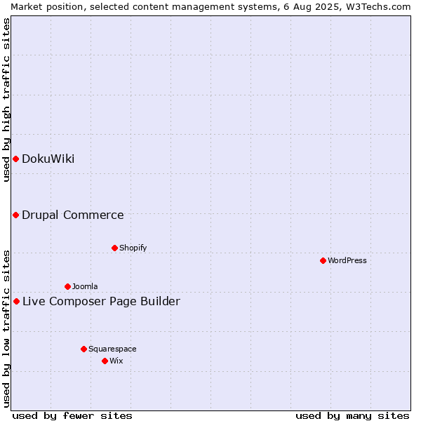 Market position of Live Composer Page Builder vs. DokuWiki vs. Drupal Commerce