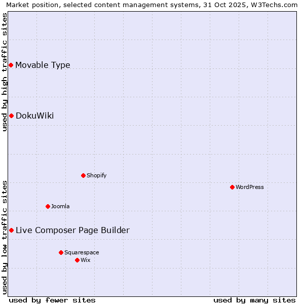 Market position of Live Composer Page Builder vs. DokuWiki vs. Movable Type