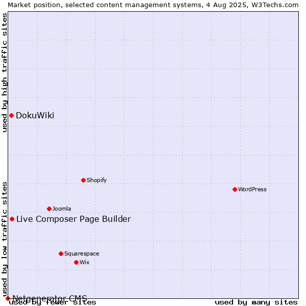 Market position of Live Composer Page Builder vs. DokuWiki vs. Netgenerator CMS