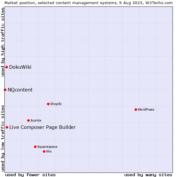Market position of Live Composer Page Builder vs. DokuWiki vs. NQcontent
