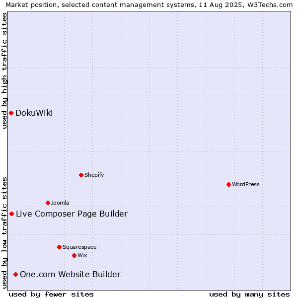 Market position of One.com Website Builder vs. Live Composer Page Builder vs. DokuWiki