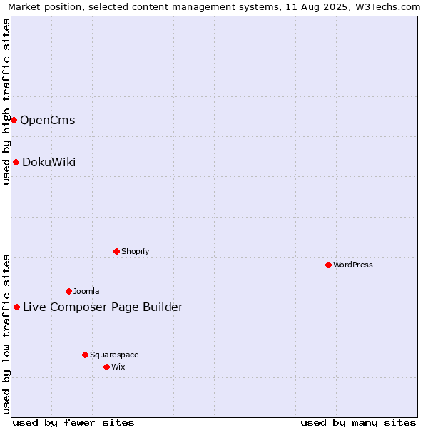 Market position of Live Composer Page Builder vs. DokuWiki vs. OpenCms