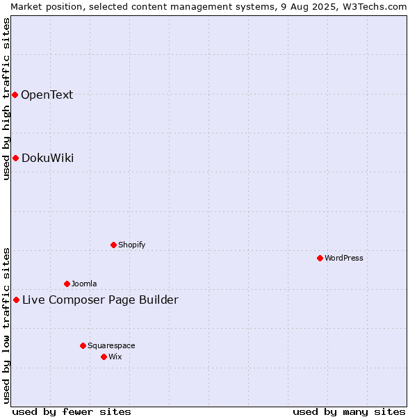 Market position of Live Composer Page Builder vs. DokuWiki vs. OpenText