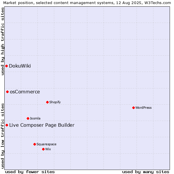 Market position of osCommerce vs. Live Composer Page Builder vs. DokuWiki