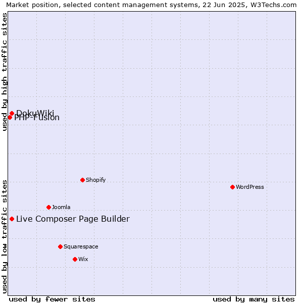 Market position of Live Composer Page Builder vs. DokuWiki vs. PHP-Fusion