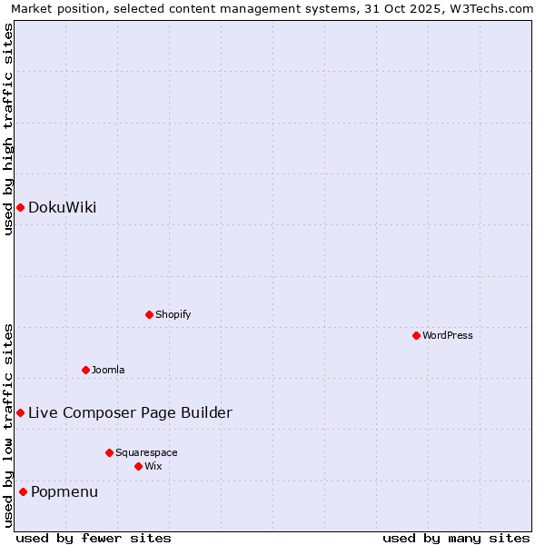 Market position of Popmenu vs. Live Composer Page Builder vs. DokuWiki