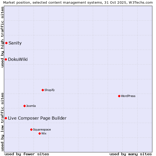 Market position of Sanity vs. Live Composer Page Builder vs. DokuWiki