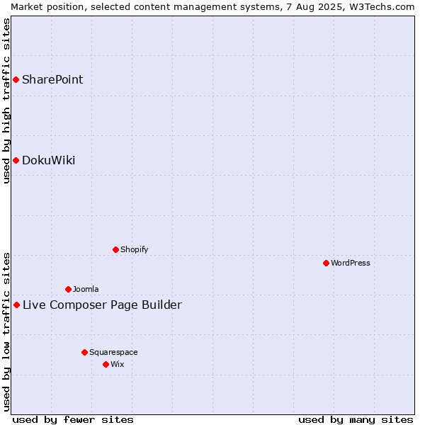 Market position of Live Composer Page Builder vs. SharePoint vs. DokuWiki
