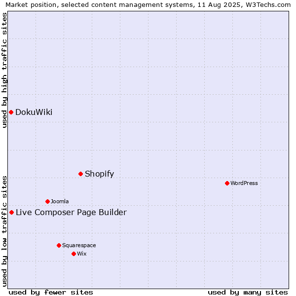 Market position of Shopify vs. Live Composer Page Builder vs. DokuWiki