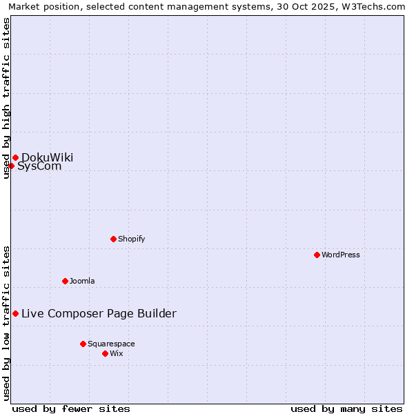 Market position of Live Composer Page Builder vs. DokuWiki vs. SysCom