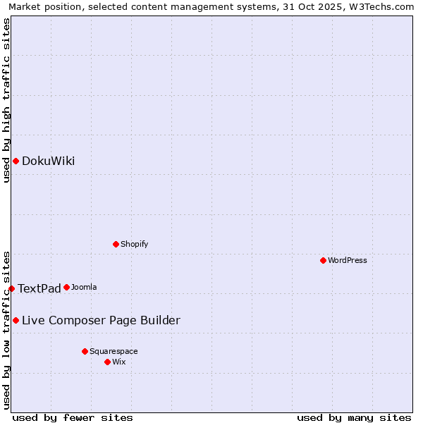 Market position of Live Composer Page Builder vs. DokuWiki vs. TextPad