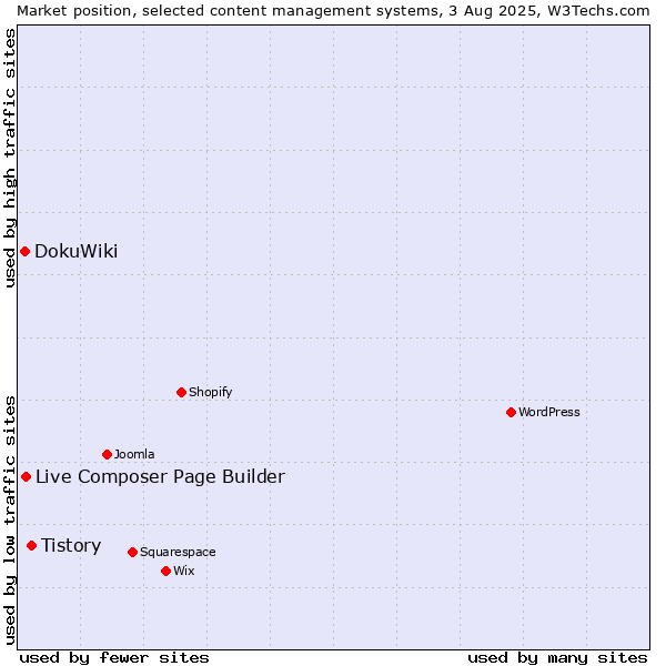 Market position of Tistory vs. Live Composer Page Builder vs. DokuWiki