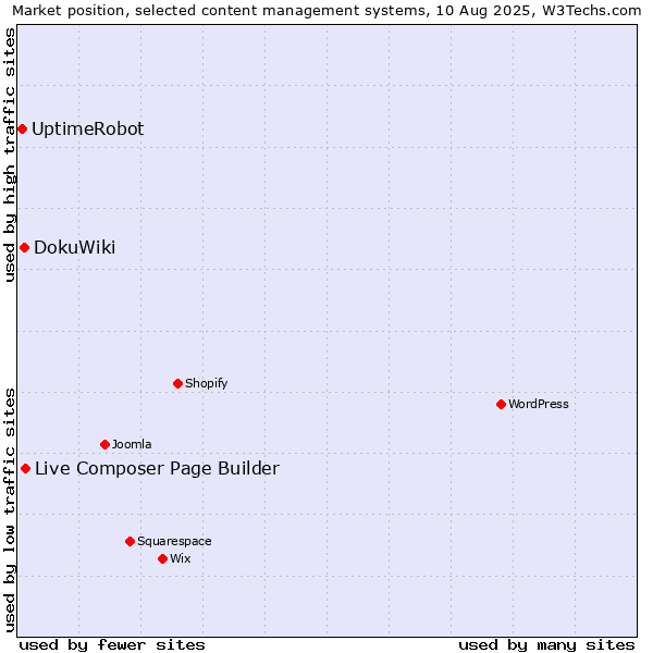 Market position of Live Composer Page Builder vs. DokuWiki vs. UptimeRobot